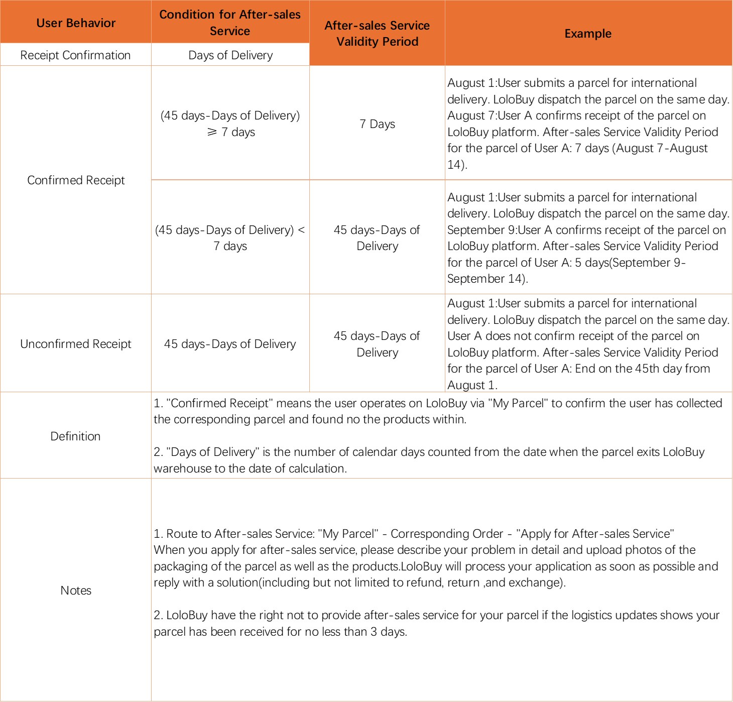 Lolobuy help-centre page listing after-sales considerations for buyers