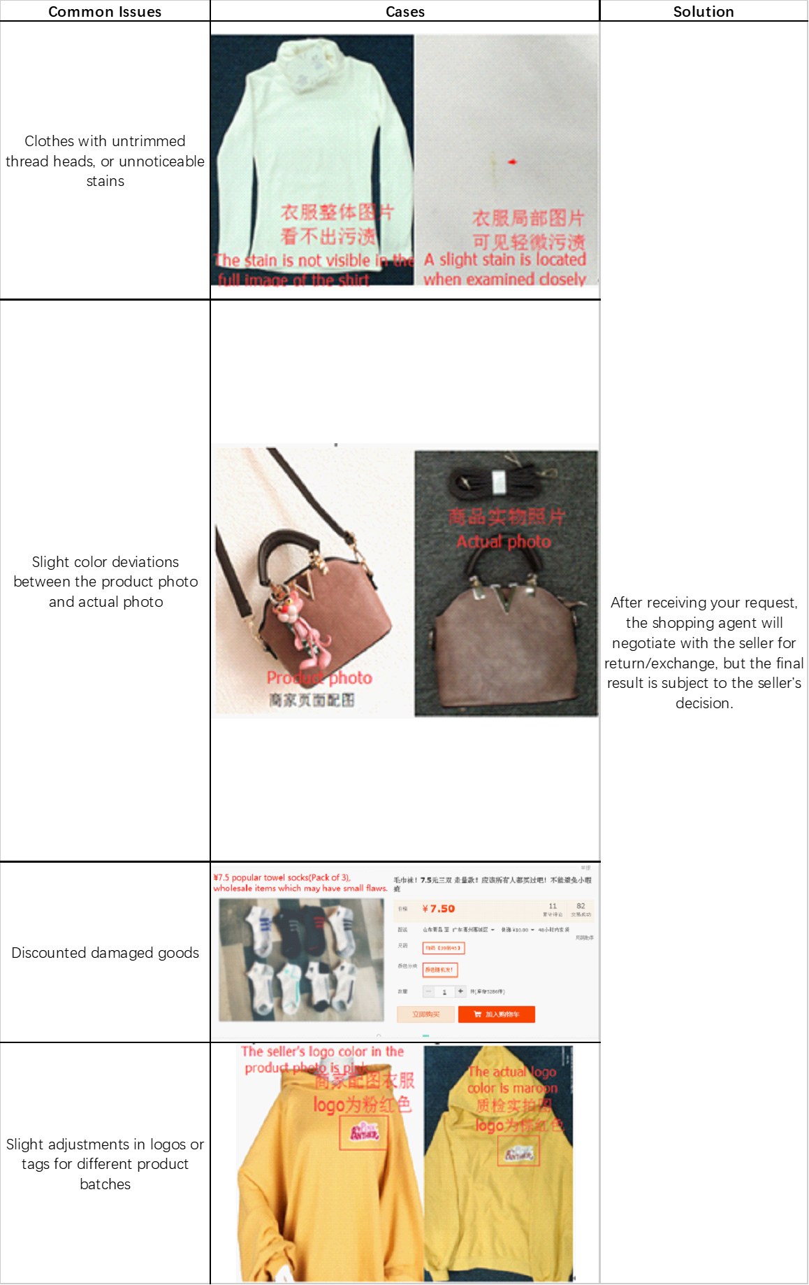 Lolobuy table of common item-defect cases with photo examples and the standard handling process
