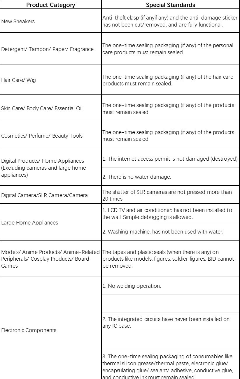 Lolobuy reference table of special return standards by product category, from new sneakers to electronic components