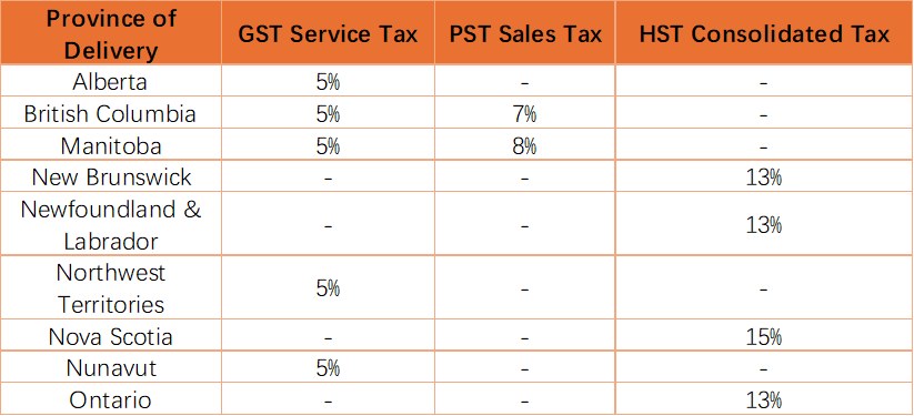 Table of Canadian provincial GST, PST and HST sales-tax rates from Lolobuy's tariff-threshold help article